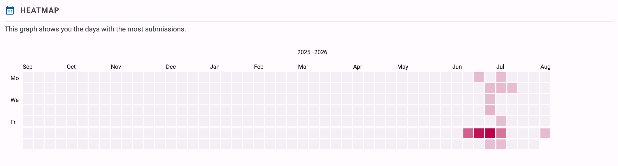 Heatmap graph: a calendar for one academic year with month labels, where the days with the most submissions have visibly darker squares