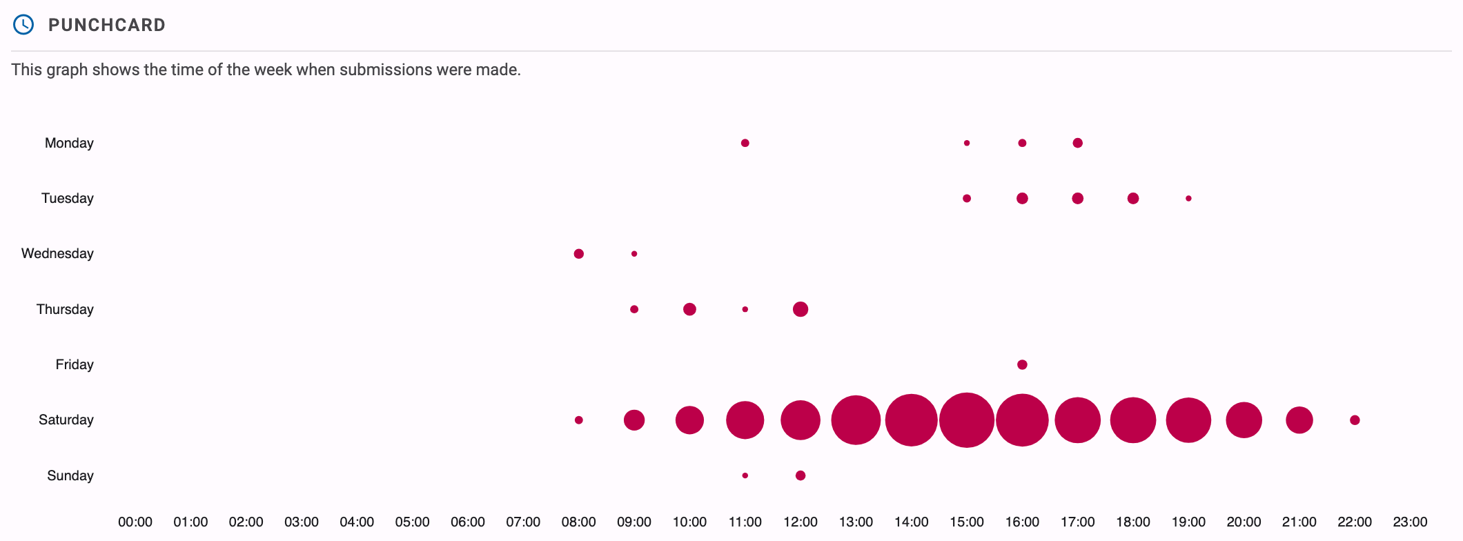 Punchcard graph: a grid of days (Monday to Sunday) by hour (00:00-23:00), with the largest dots on Saturday afternoon and evening showing when most submissions were made