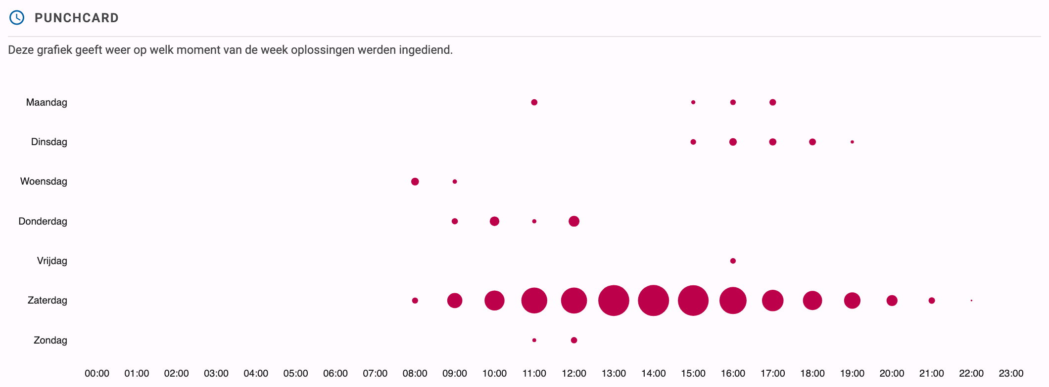 Punchcardgrafiek: een raster van dagen (maandag tot zondag) per uur (00:00-23:00), met de grootste bollen op zaterdagnamiddag en -avond, wanneer de meeste oplossingen werden ingediend