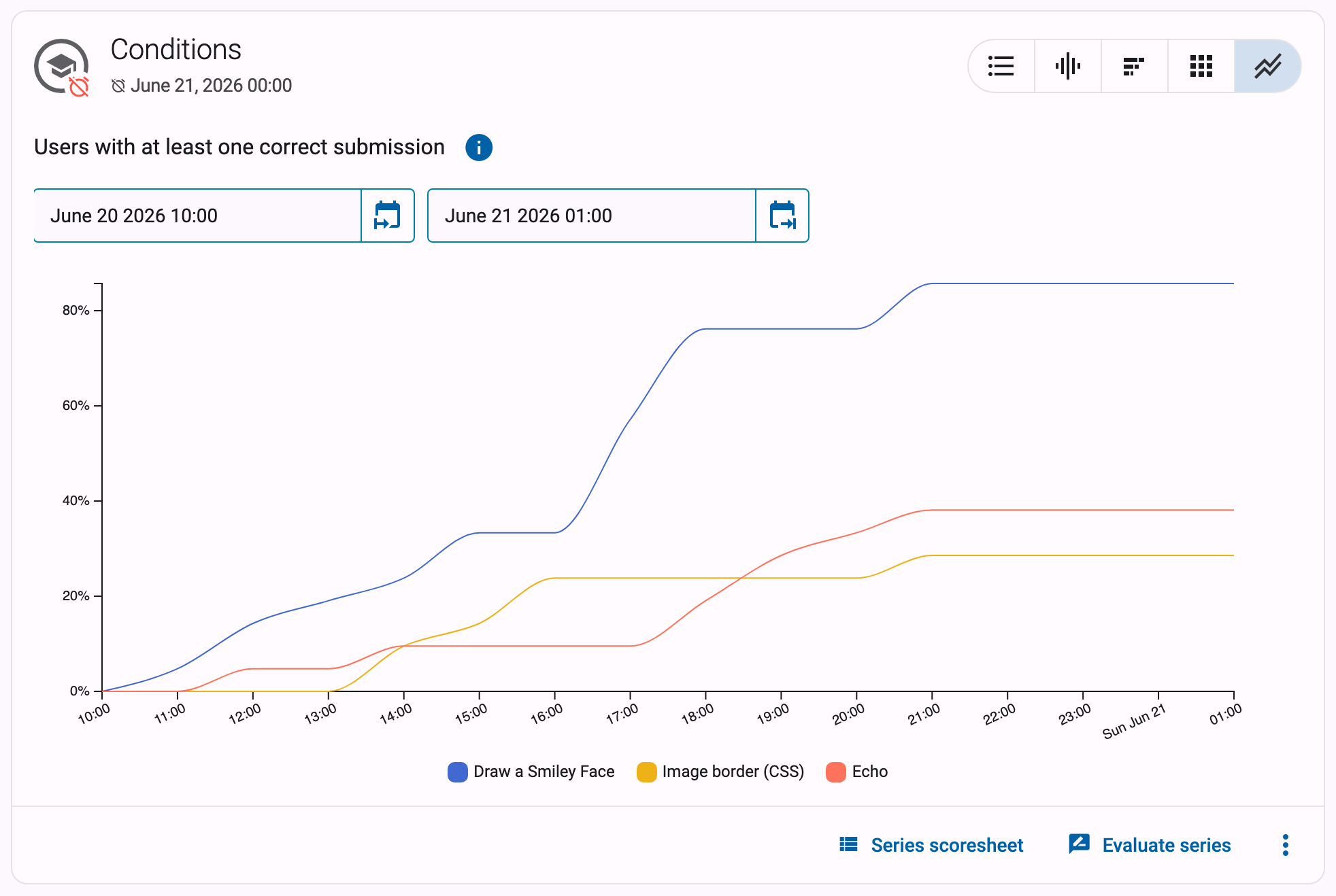 Graph titled "Users with at least one correct submission" with one climbing line per exercise on a percentage axis and a legend below