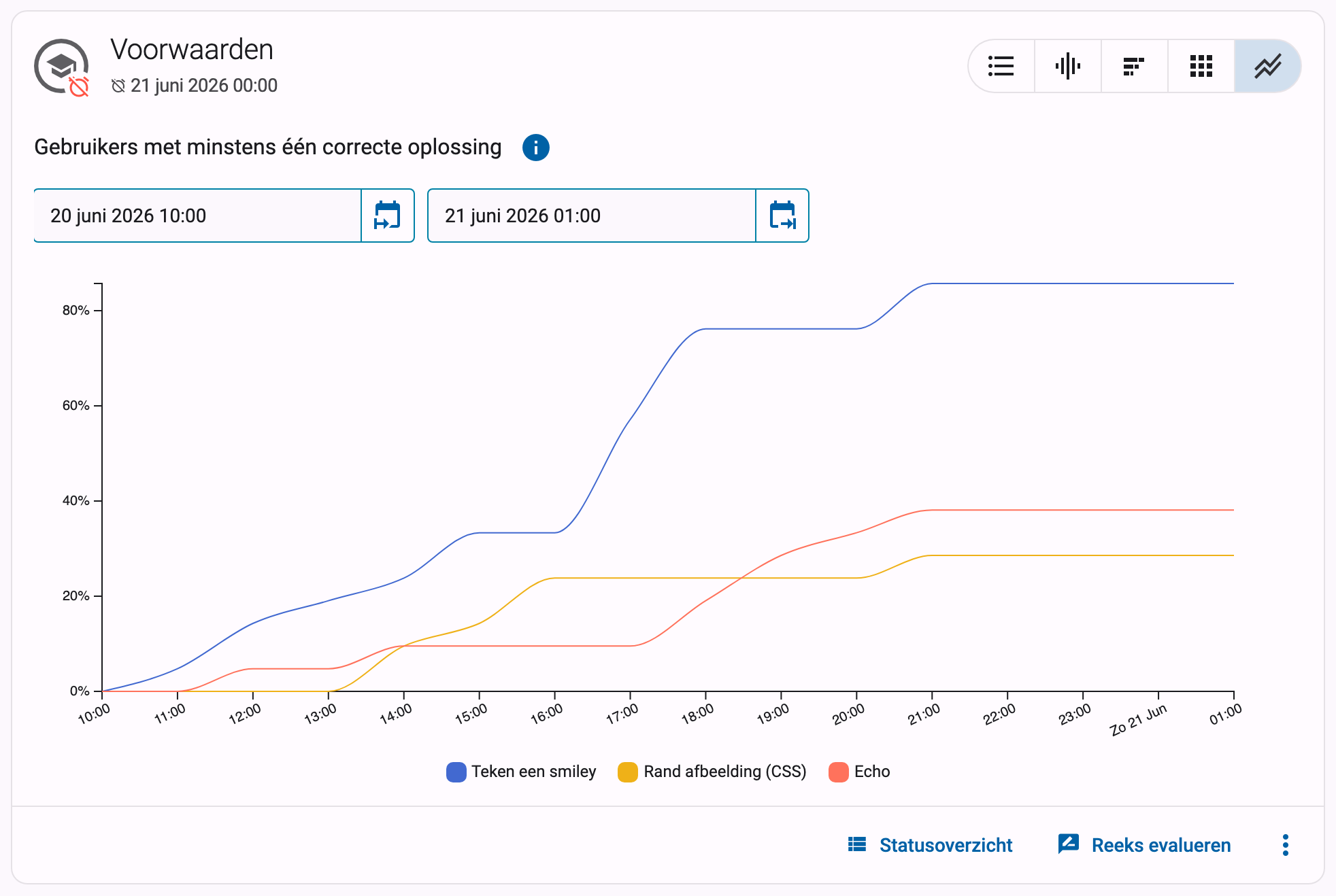 Grafiek "Gebruikers met minstens één correcte oplossing" met een stijgende lijn per oefening op een percentageschaal en een legende eronder