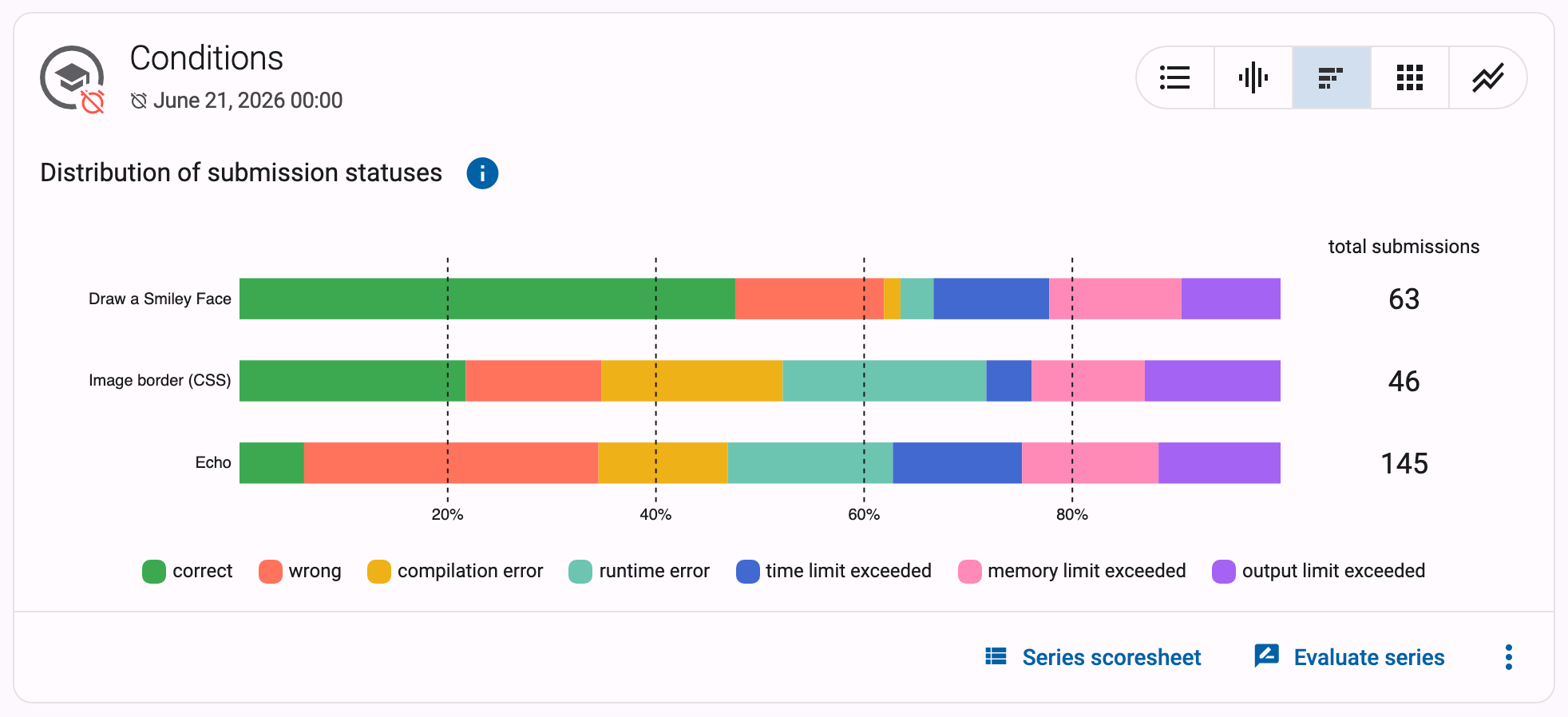 Stacked bar chart titled "Distribution of submission statuses" with one bar per exercise split into correct, wrong, compilation error and other statuses, and a status legend below the bars