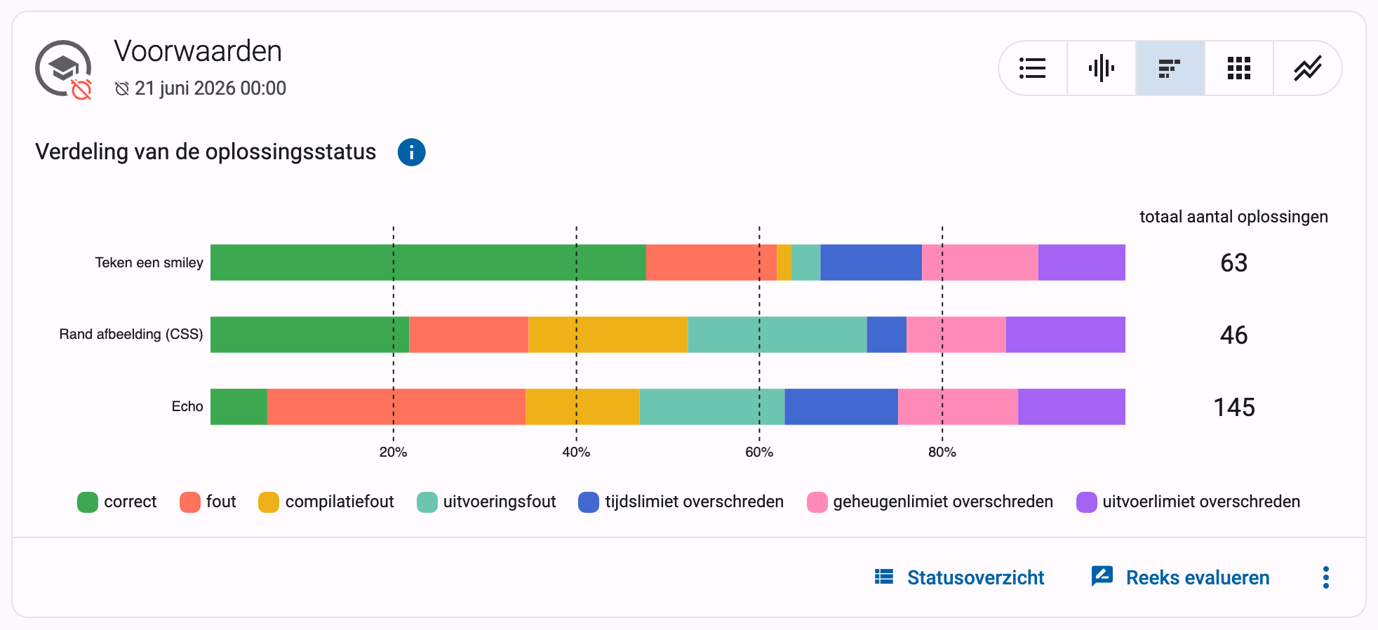 Staafdiagram "Verdeling van de oplossingsstatus" met één balk per oefening, opgedeeld in correct, fout, compilatiefout en andere statussen, met een legende onder de balken