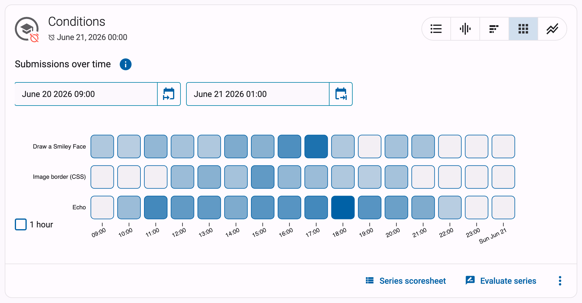 Graph titled "Submissions over time" with Start date and End date pickers above it, one row of shaded squares per exercise, and a bin-size legend below the graph
