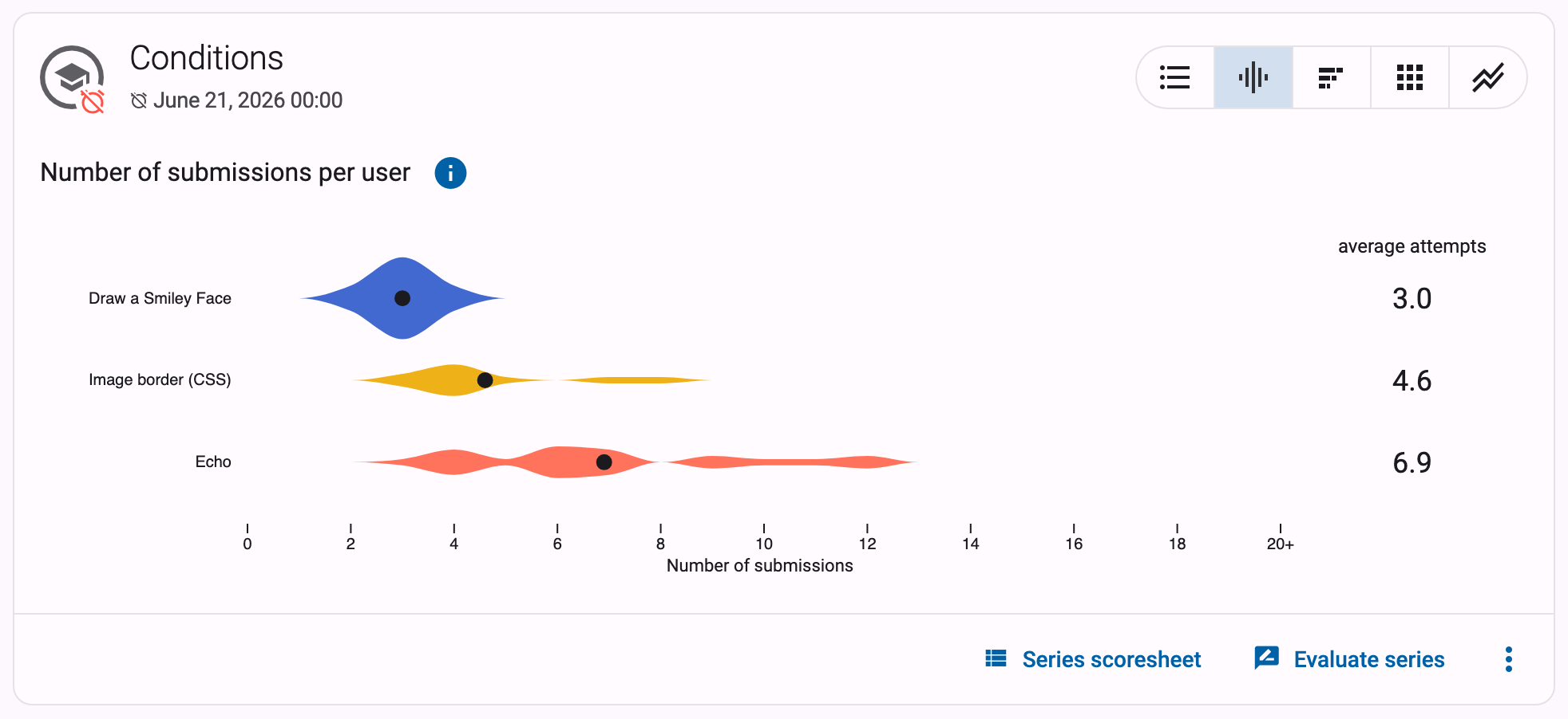 Violin plot titled "Number of submissions per user" with one shape per exercise on a "Number of submissions" axis and a dot marking each exercise's average number of attempts